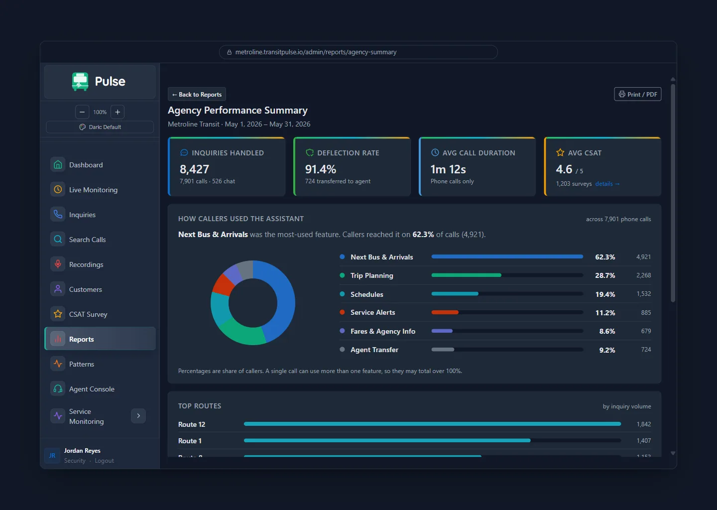 RideInfo agency performance summary report showing inquiries handled, deflection rate, average call duration, CSAT, how callers used the assistant, and top routes